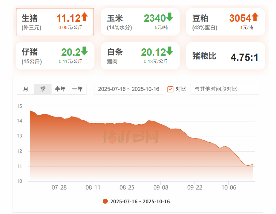 猪价节后持续下跌，产能出清决定反转节奏，左侧布局机会值得把握