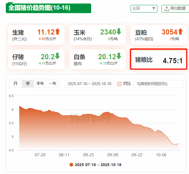 猪粮比触发一级预警！广东启动冻猪肉收储稳市场，畜牧养殖ETF（516670）盘中放量