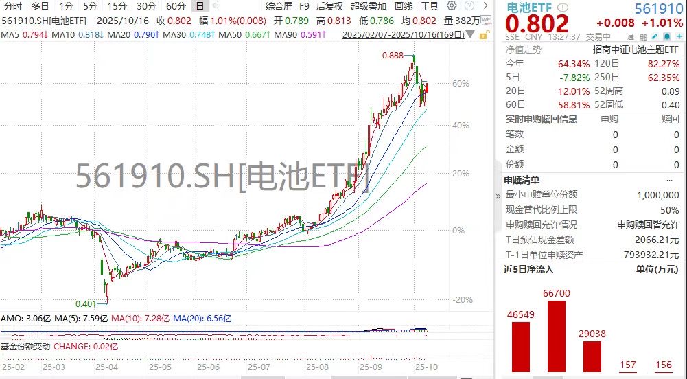 固态电解卡脖子"难题再突破！电池ETF(561910)净流入狂揽9连阳，当升科技、先导智能强势