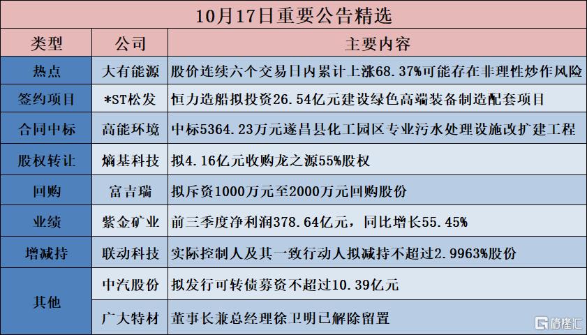 公告精选︱紫金矿业：前三季度净利润378.64亿元，同比增长55.45%；广大特材：董事长兼总经理徐卫明已解除留置