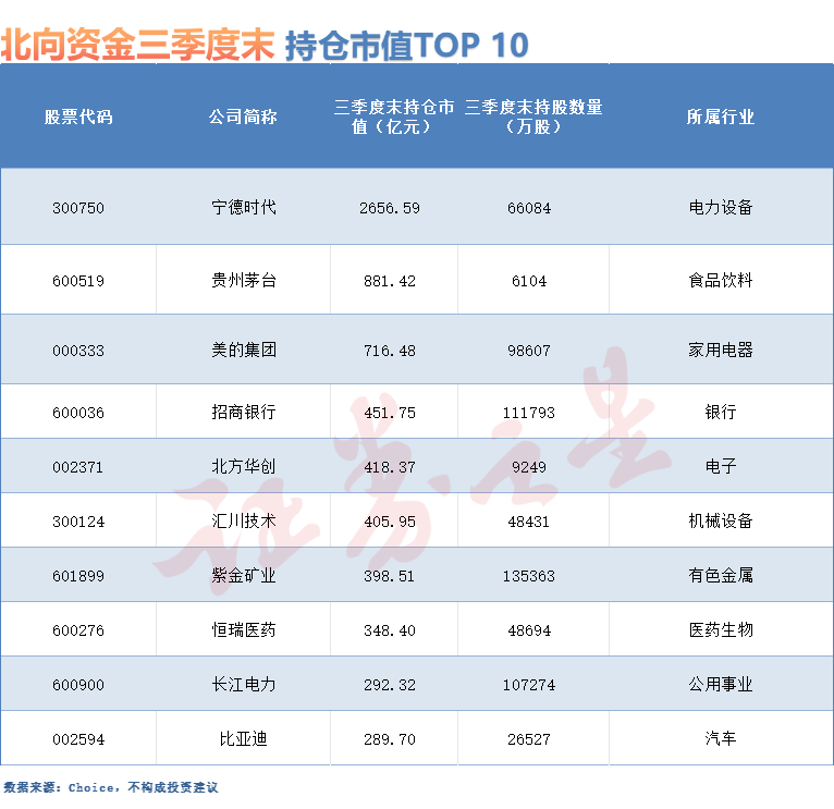 持股市值增近3000亿！北向资金三季度抢购这些股（附名单）