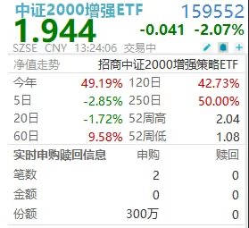 下跌有超额！年内超额超20%的中证2000增强ETF(159552)盘中再获增持