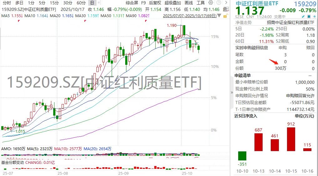 神秘资金连续5日加仓！“进攻性十足”的中证红利质量ETF(159209)获青睐