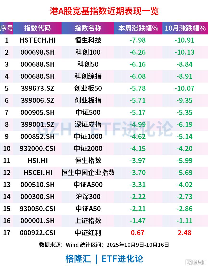 A股本周剧烈调整，港股创新药ETF跌近6%，A500ETF基金(512050)回撤
