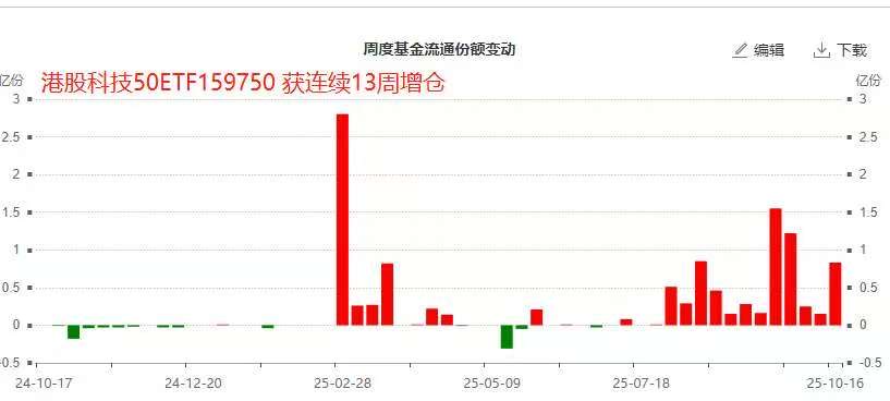 南下资金连续13周爆买！降息临近，港股科技50ETF(159750)成新宠