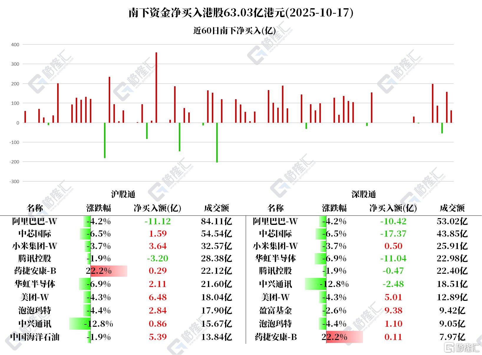 资金动向 | 北水抛售阿里超21亿港元，连续10日加仓小米！