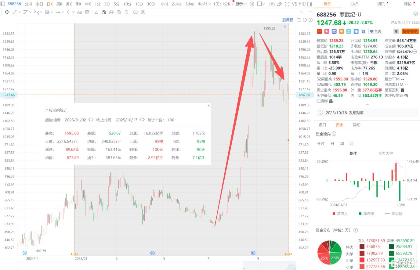 营收暴增2386%！“寒王”业绩炸裂，章建平又出手了！