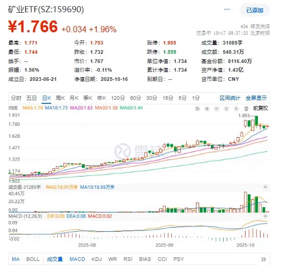 手里有矿，心中不慌！矿业ETF(159690)飙涨近2%，盛新锂能怒封涨停！白银有色紧随其后