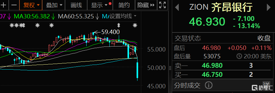 又见黑天鹅？美国区域银行拉响警报