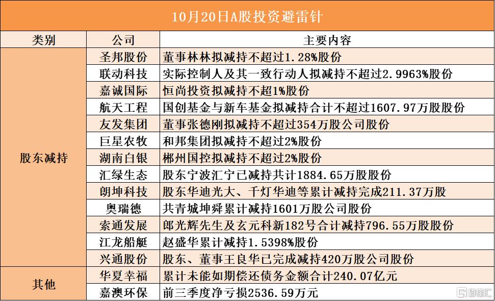 10月20日A股投资避雷针︱华夏幸福：累计未能如期偿还债务金额合计240.07亿元