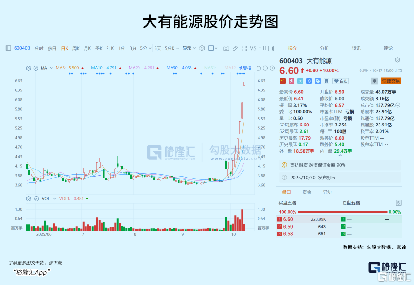6天5板！引爆这一板块