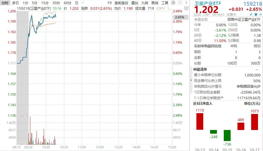 卫星产业ETF(159218)大涨超2.6%，中国卫星涨5.77%