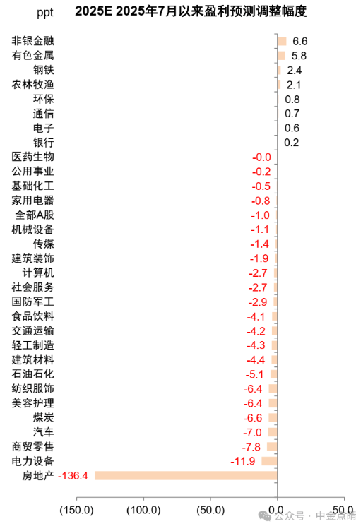 这些板块有望三季报超预期！