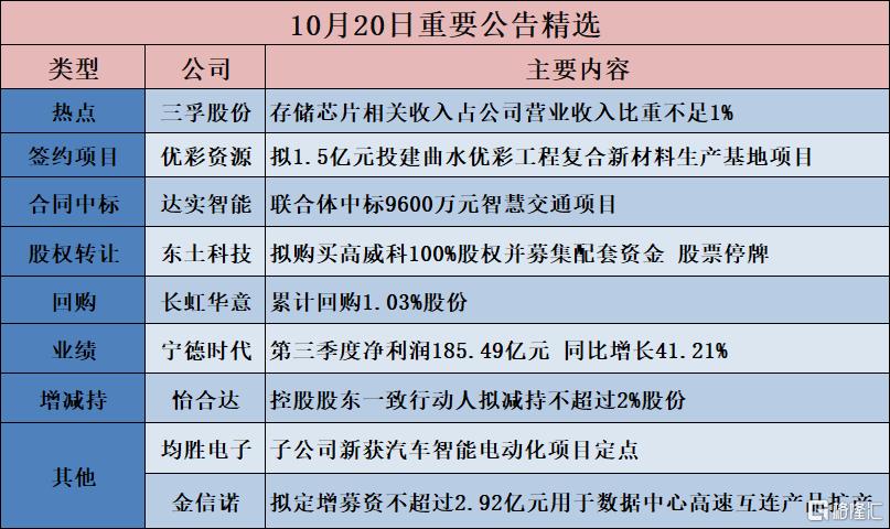 公告精选︱宁德时代：第三季度净利润185.49亿元 同比增长41.21%；三孚股份：存储芯片相关收入占公司营业收入比重不足1%