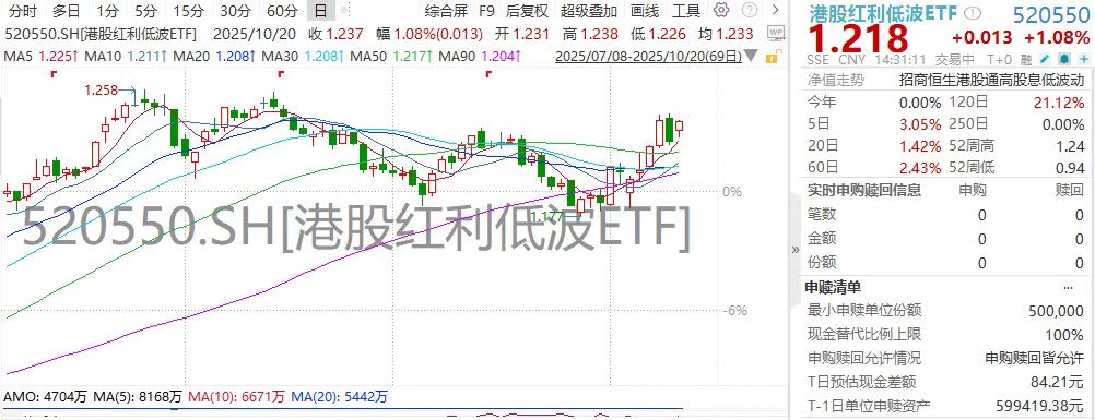 午后持续走强！港股红利低波ETF(520550)涨1.16%，22日分红登记