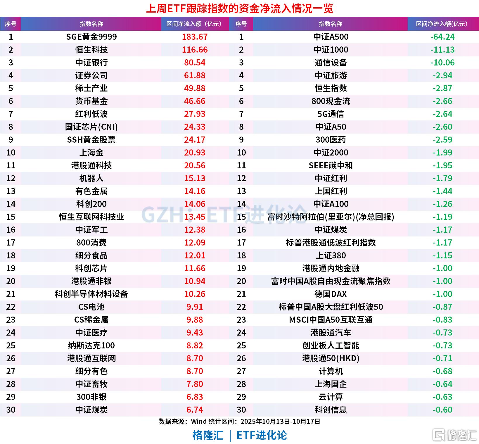上周ETF全市场净流入608亿元，股票ETF净流入超300亿元