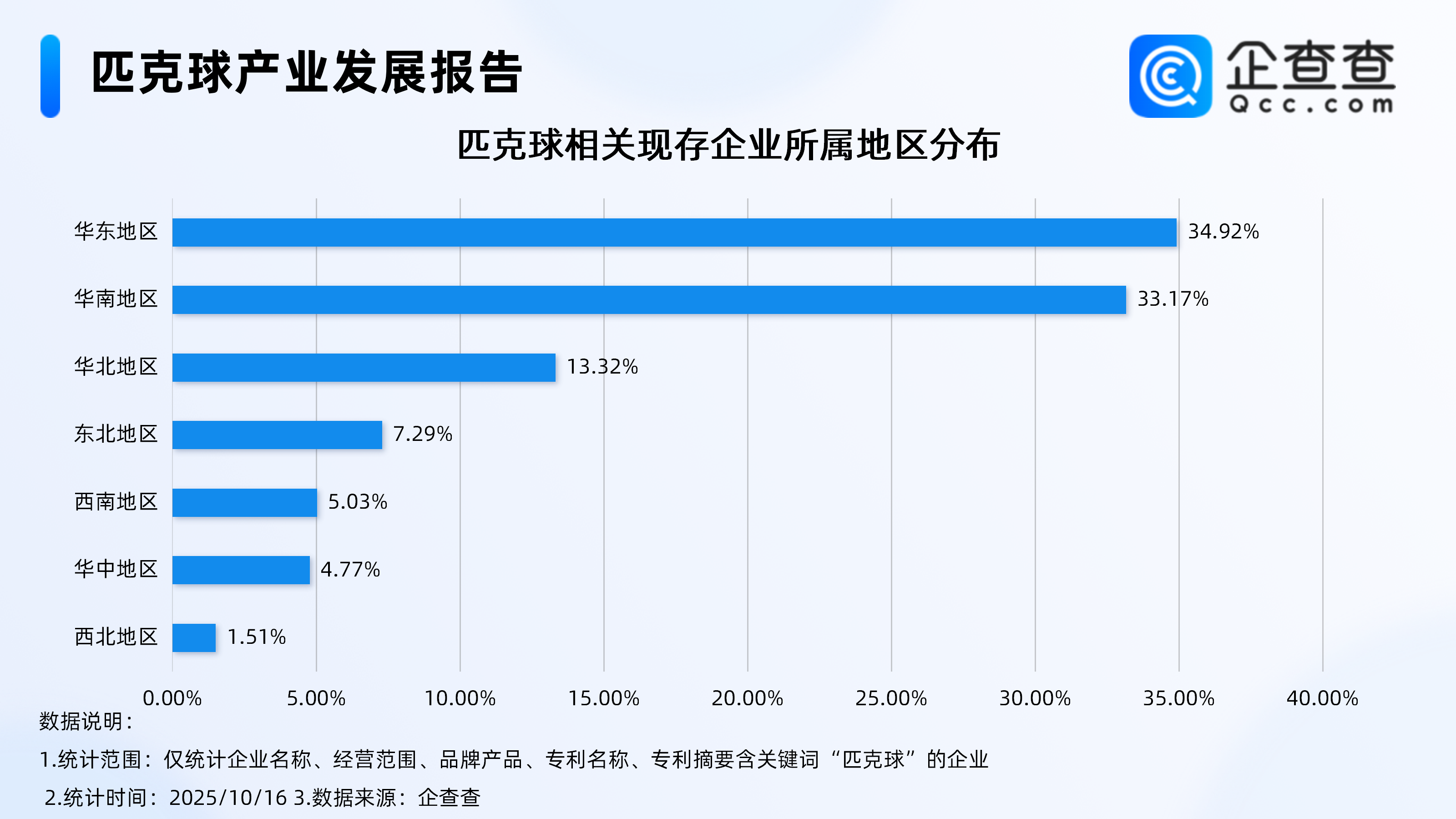年轻人爱上“羽毛球平替”，超4成相关企业成立于1年内