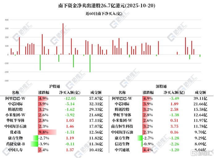 资金动向|北水减持阿里超17亿港元，连续8日抛售中芯国际