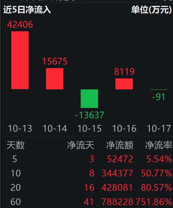 珠海冠宇季报后大涨超18%，奇瑞全固态电池模组横空出世，电池50ETF（159796）放量大涨4%
