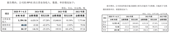 未来材料IPO：产品降价毛利承压，背靠“东岳系”独立性存疑，产能利用率低仍欲扩产