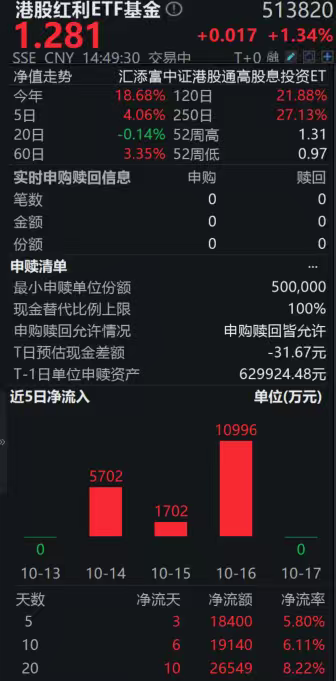 港股红利走强，中国石油股份涨超5%，港股红利ETF基金（513820）放量上涨，溢价大幅走阔！近5日资金净流入超1.8亿