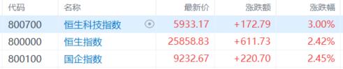 港股收评：恒指涨2.42%！大型科技股、航空股爆发，黄金股下挫