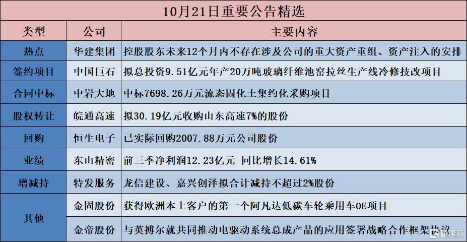 公告精选︱东山精密：前三季净利润12.23亿元 同比增长14.61%；华建集团：控股股东未来12个月内不存在涉及公司的重大资产重组、资产注入的安排