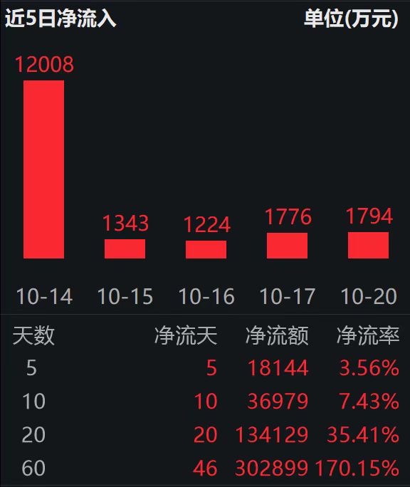 利好消息频发，港股AI爆发！港股通科技30ETF(520980)飙升近4%，连续20日疯狂揽金合超13亿