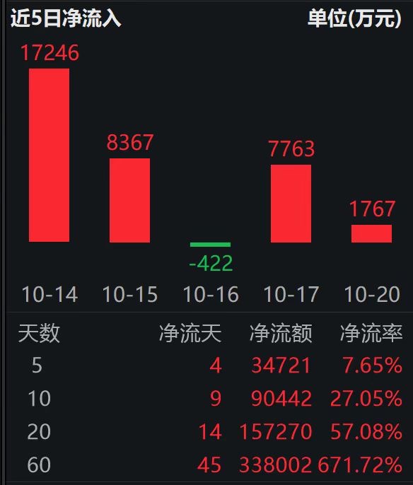 国内经济数据强劲，铜价连续两日上涨！工业有色ETF（560860）涨超2%，连续两日获资金净流入