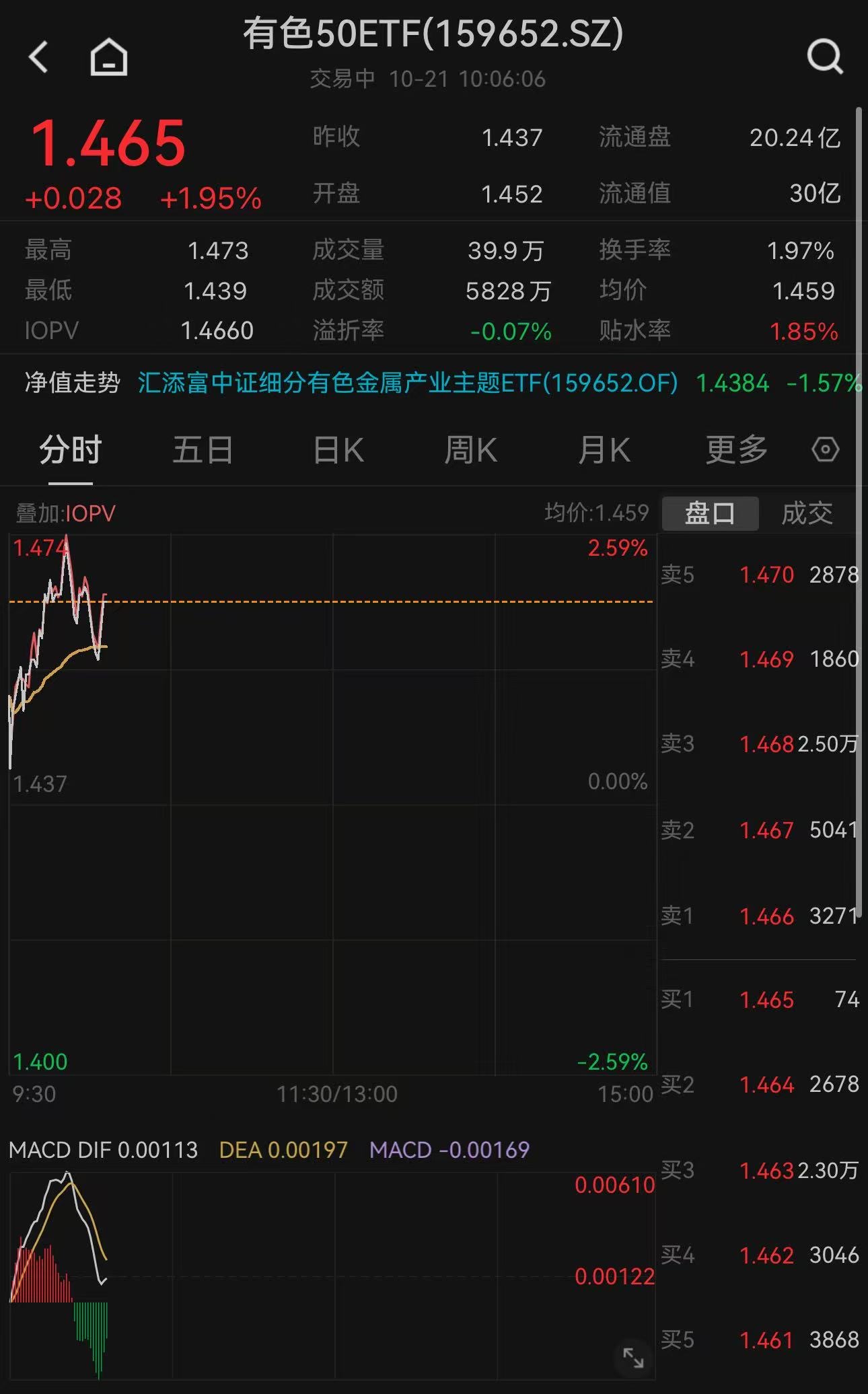 贵金属、工业金属走强，黄金逼近4400美元大关！有色50ETF（159652）涨近2%，纳入两融标的，近10日“吸金”8.5亿