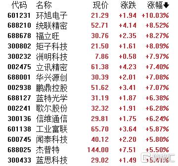 iPhone 17卖爆+Air明日开抢！港A果链概念股应声大涨