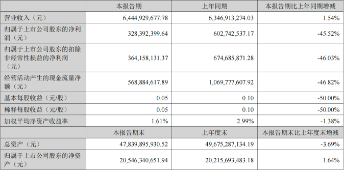 传统租赁主业拖累业绩，第二曲线难支，居然智家上半年净利润几近腰斩
