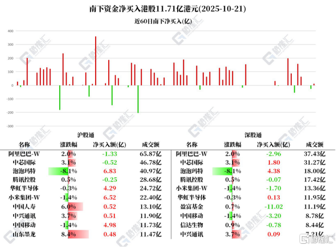 资金动向|北水净买入泡泡玛特超11亿港元，连续3日净卖出阿里