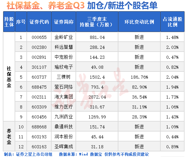加仓A股！社保基金出手(名单)