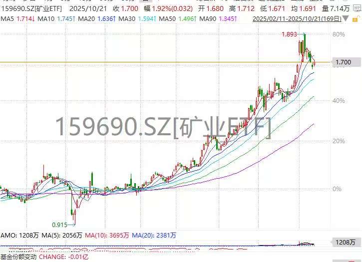 手里有矿，心中不慌！矿业ETF(159690)放量大涨超2.6%，紫金矿业、洛阳钼业大涨