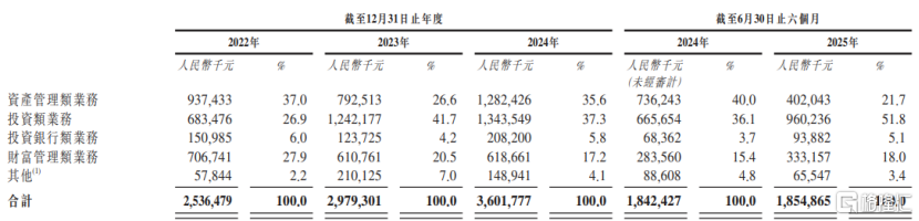 首创证券赴港IPO，行业竞争激烈，营收规模不及头部券商
