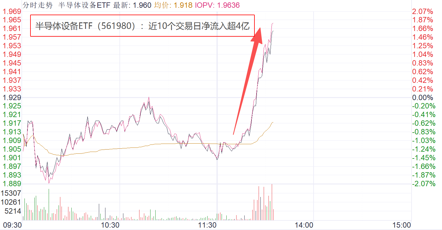 寒武纪午后飙升6.66%领衔芯片行情，半导体设备ETF（561980）迅速拉升涨超1.5%