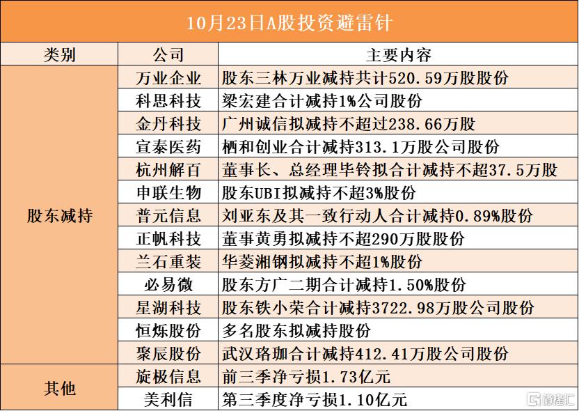 10月23日A股投资避雷针︱申联生物：股东UBI拟减持不超3%股份；旋极信息：前三季净亏损1.73亿元
