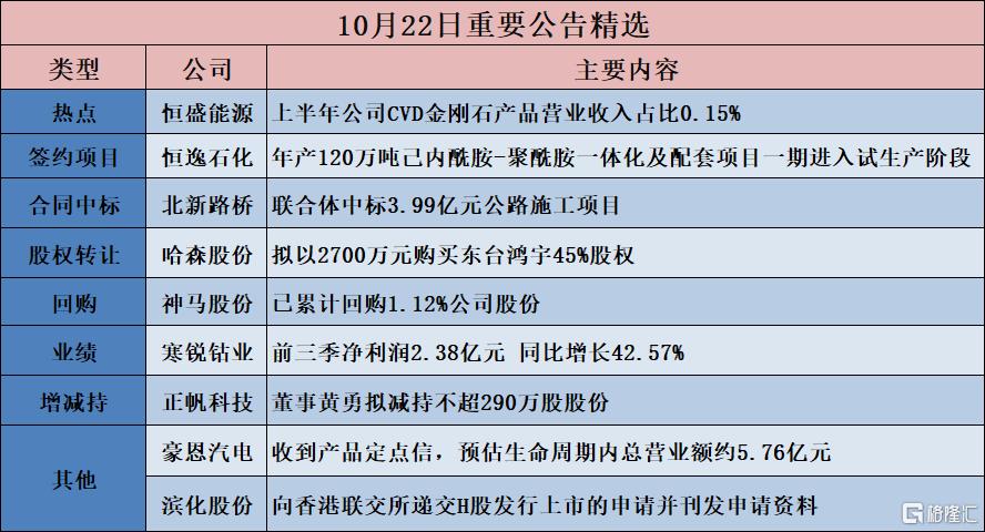公告精选︱同花顺：前三季净利润12.06亿元 同比增长85.29%；寒锐钴业：前三季净利润2.38亿元 同比增长42.57%