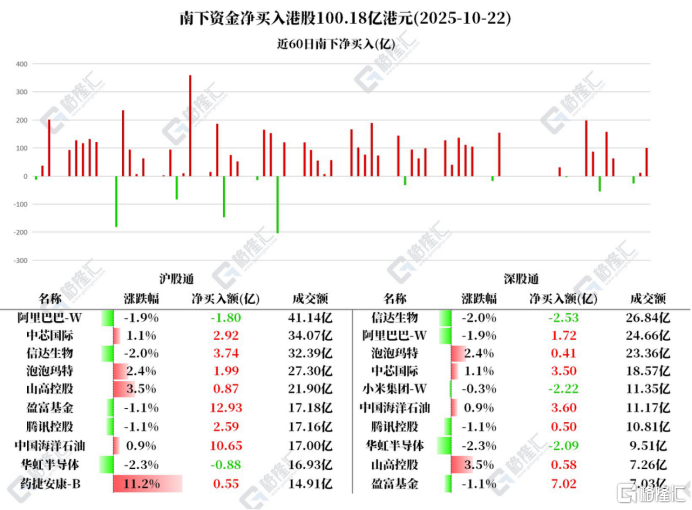 资金动向 | 北水大幅加仓中海油14亿，连续4日净卖出阿里巴巴