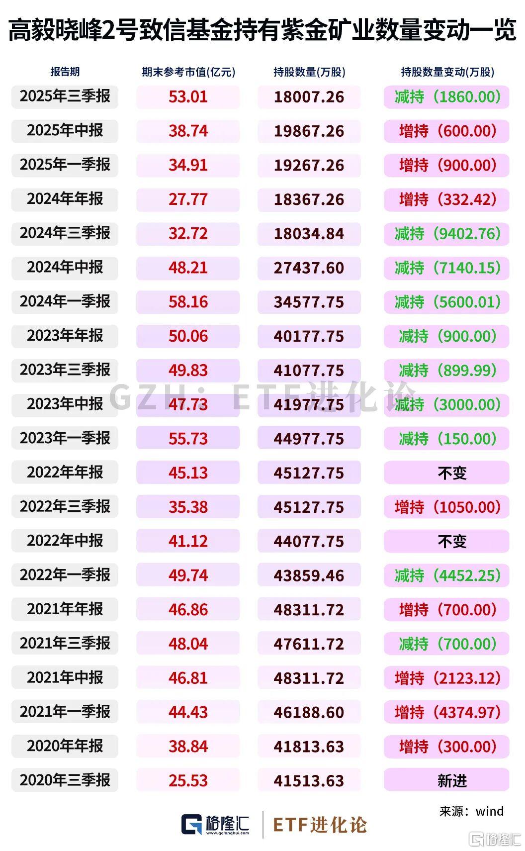 突然变天！巨佬减持了