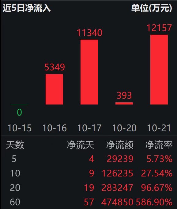 港股通互联网ETF（513040）连续4日获资金净流入；高盛划重点，事关小米、阿里、腾讯