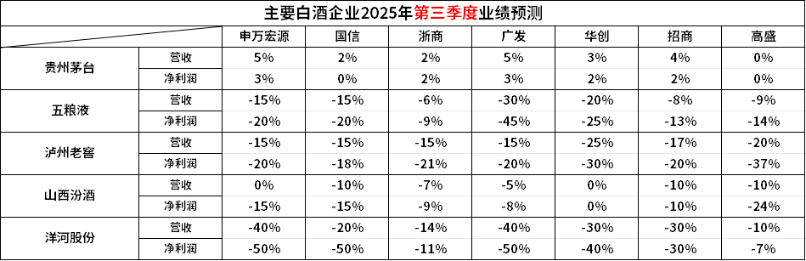 消费板块三季报预测曝光！