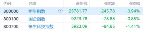 港股收评：恒指跌约1%止步2连反弹，黄金股重挫，内银股走高