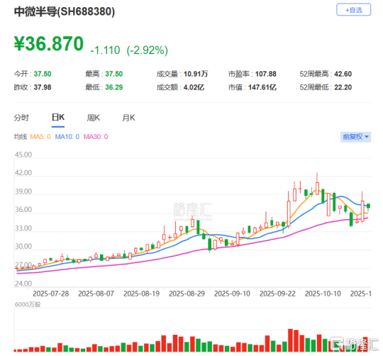 中微半导冲击A+H双重IPO！深耕微控制器领域，2023年净利润亏损