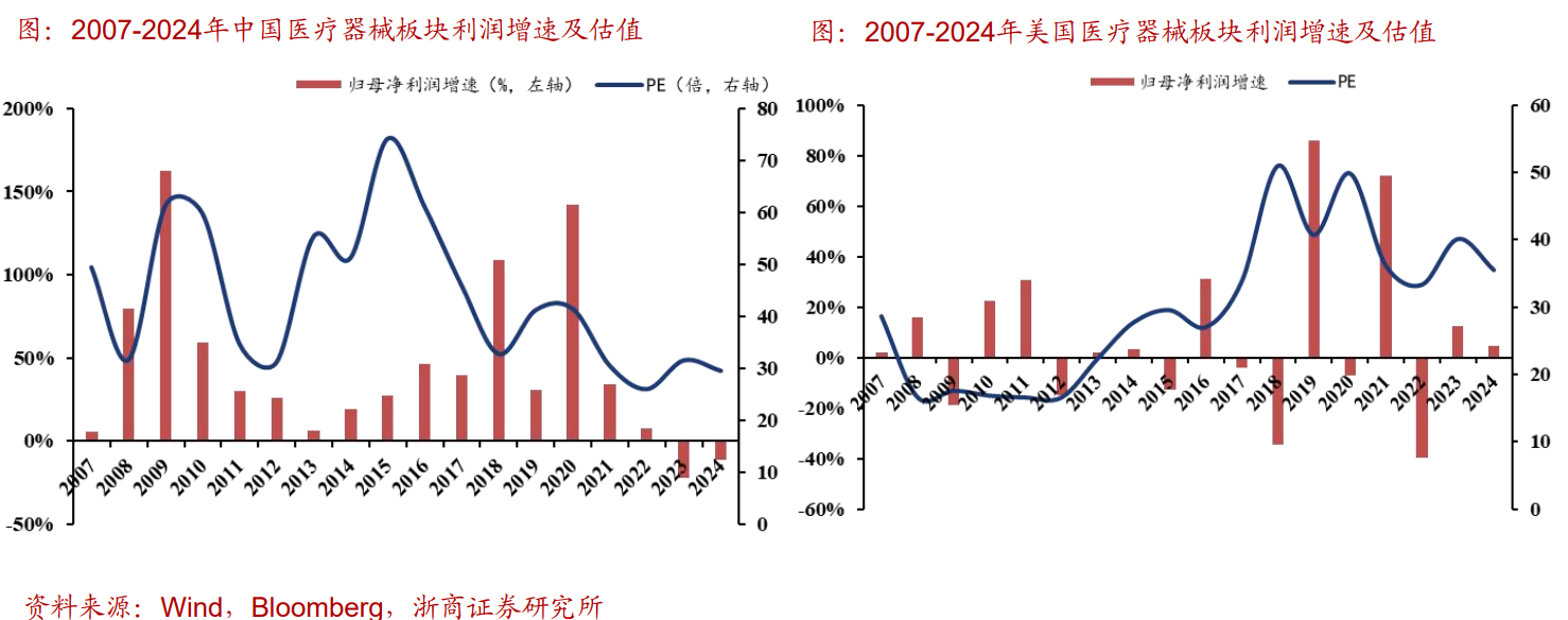 高盛预测下一轮上涨更持久？机构：医疗器械估值有望重回40倍PE