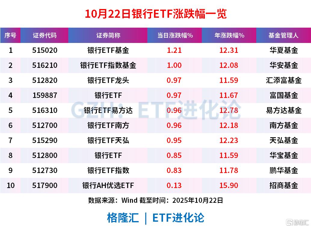 农业银行走出14连阳，10月超90亿资金冲进银行ETF，华宝银行ETF、银行ETF易方达和银行ETF天弘“吸金”居前