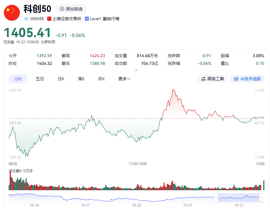 又是小作文?寒武纪爆拉重回6000亿,农业银行14连阳市值登顶