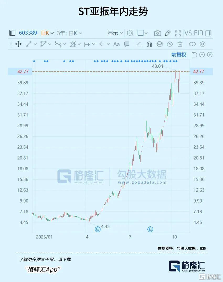 3天3板！明星赛道掀起涨停潮