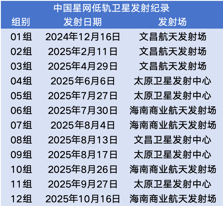 卫星产业密集发射，关键拐点临近！机构：年底前仍催化不断